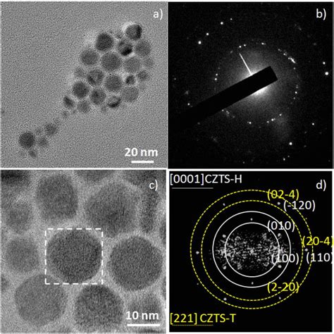 A Hrtem Micrograph Of A Representative Cluster Of Nanoparticles And Download Scientific