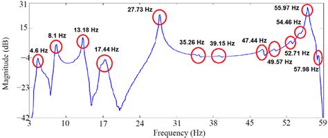 This page is about the various possible meanings of the acronym, abbreviation, shorthand or slang term: Welch-based FRF estimate for the healthy structure ...
