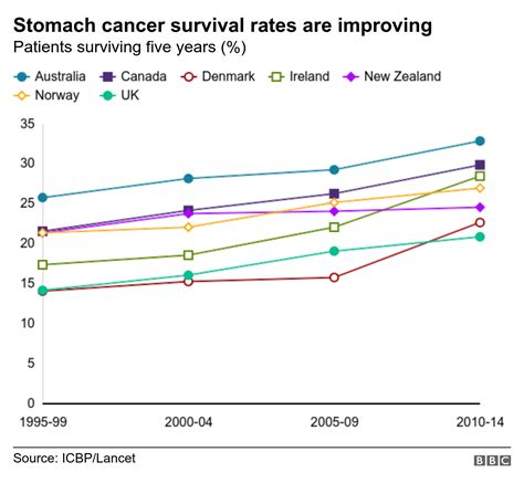 Cancer Survival In The Uk Improving But Lagging Behind