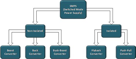 Designing A Switched Mode Power Supply Smps