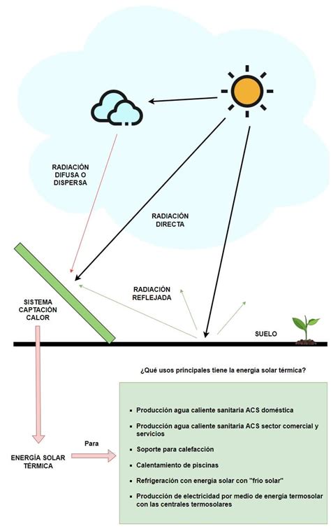 Energía Solar Térmica Qué Es Y Cómo Funciona Ovacen 2022