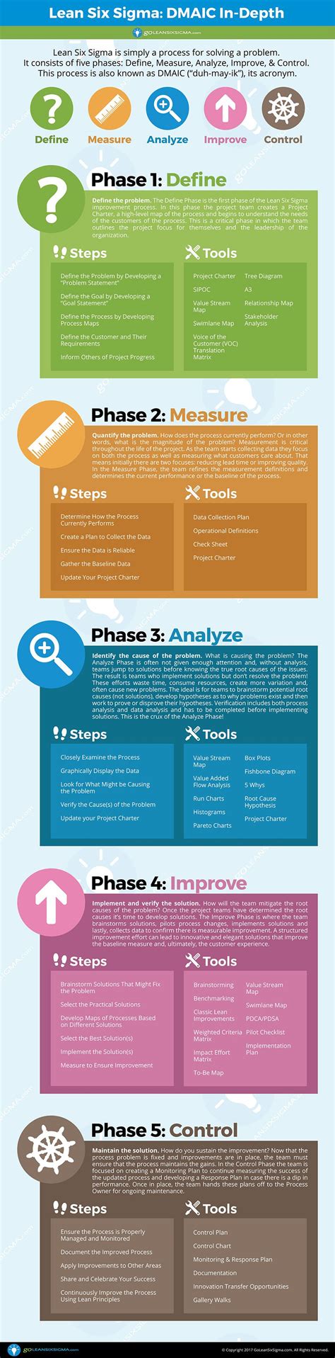 Dmaic The 5 Phases Of Lean Six Sigma Lean Six