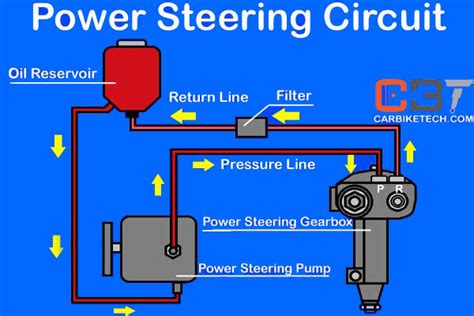 How Hydraulic Power Steering Works In A Car Carbiketech