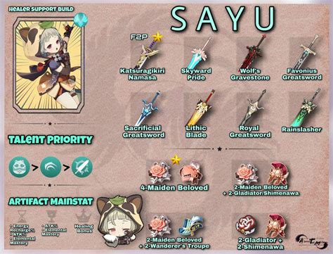 Analysis Sayus Healer Support Build Mihoyo Player Community