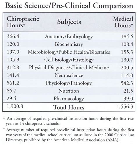 Students seeking admission to d.c. What Is a Chiropractor? Surprising Facts About ...