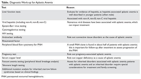 Aplastic Anemia Evaluation And Diagnosis Mdedge Hematology And Oncology