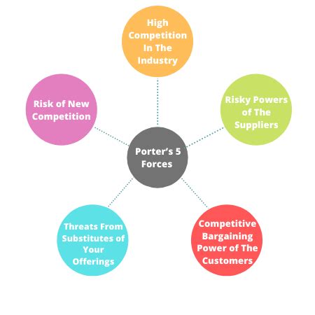 What Is Porters Five Forces Model For Competitor Analysis Seo Sandwitch