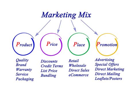 As marketing mix 4p is becoming an old trend, and nowadays, marketing business needs deep understanding of the rise in new technology and concept. Online Marketing Mix - die 7Ps im digitalen Marketing