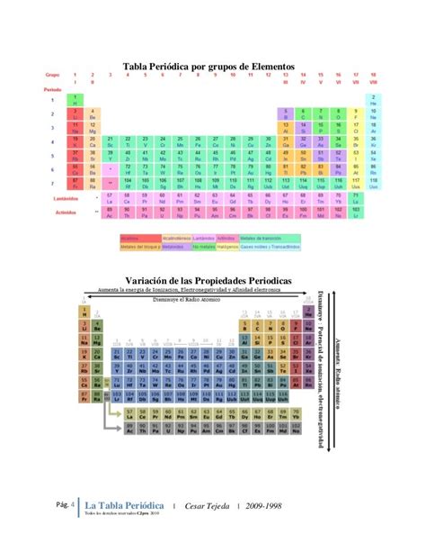 Tabla Periódica De Los Elementos Mapa Conceptual