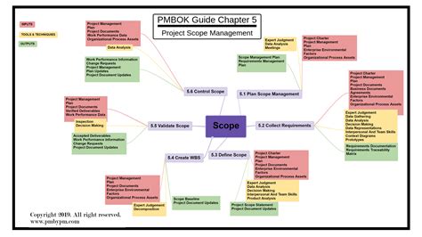 Pmp Mind Map Project Scope Management Mind Map Mind Mapping Photos