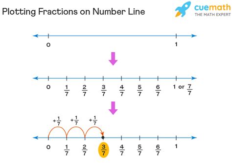 How To Draw A Number Line Using Fractions Wagner Railiciere