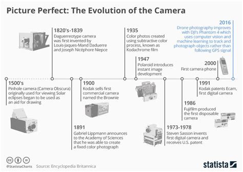 Infographic Picture Perfect The Evolution Of The Camera Evolution