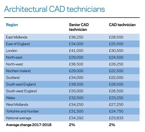 Architects Pay Rises Lag Behind Their Peers News Building Design