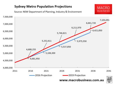 Sydneys Official Population Projection Upgraded Macrobusiness