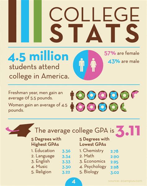 College Statistics Infographics Teaching College College Stress College