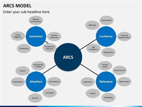 Arcs Model Of Motivational Design