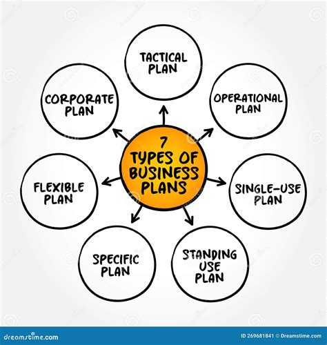 7 Types Of Business Plan Is A Document That Defines In Detail A Company