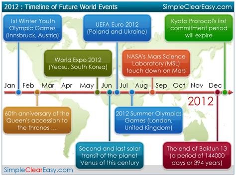 World History Timeline Major Events The Image Kid