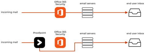 Microsoft also recommends that users protect their personal email accounts by taking the office 365 message encryption works with outlook.com, yahoo!, gmail, and other email services. Is Office 365 more secure without Proofpoint?
