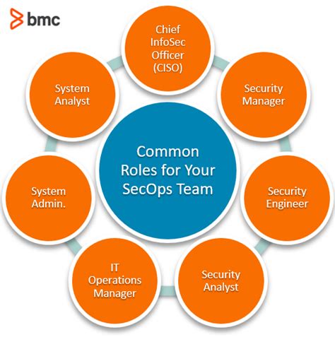Secops Roles And Responsibilities For Your Secops Team Bmc Software Blogs