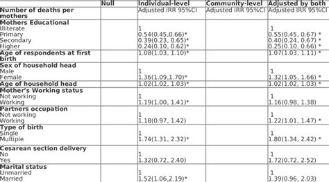 Multilevel Negative Binomial Regression Analysis Of Individual And Download Scientific Diagram