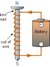 This presents numerous advantages, in that the power of its magnetic attraction can be controlled, and turned on and off at will. 5.10 Electromagnets - Mrs. Foster's Fourth
