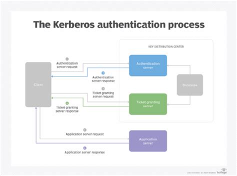 What Is Kerberos And How Does It Work Definition From Searchsecurity