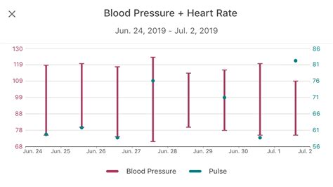 Charts Blood Pressure Heart Rate Cronometer