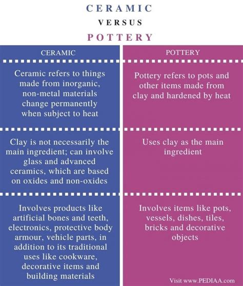 What Is The Difference Between Ceramic And Pottery Pediaacom