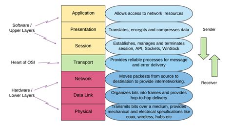 Network OSI Layers Explained