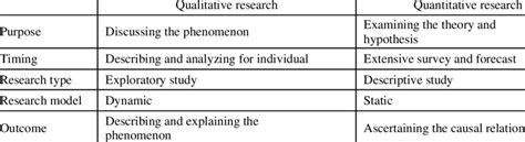 The Difference Between Qualitative Research And Quantitative Research
