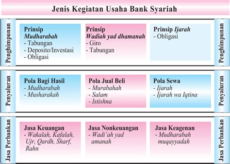 Gambar 5 Produk Dan Jasa Bank Syariah Download Scientific Diagram