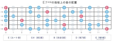 7♯9の構成音・指板上の音の配置 ギターコード表 ・一覧 ギターコード辞典 ギタコン