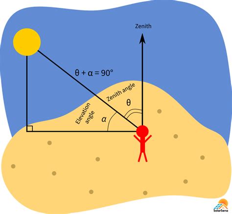 Solar Elevation Angle And Zenith Angle Solar Mathematics Education