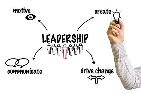 Practices And Commitments For Effective Leadership