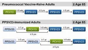 Core Concepts Immunizations In Adults Basic Hiv