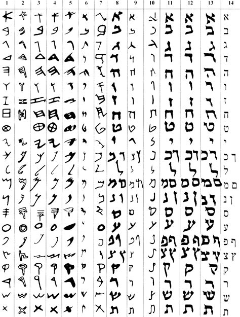Pic Development Of The Paleo Hebrew Script And The Square Jewish Script Phoenician Script