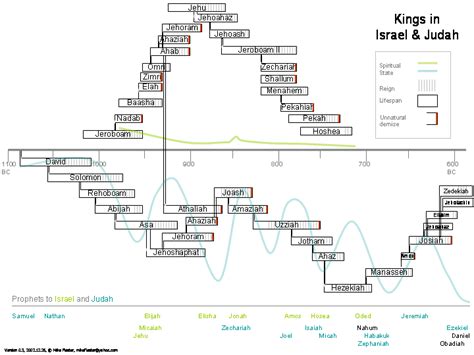 Kings Of Israel And Judah Chart Including Some Details Of Reign And