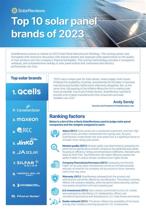 Solarreviews Releases The 2023 Ranking Of The Best Solar Panel