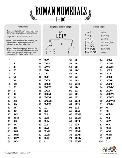Roman Numerals Chart 1100 With Rules Chart Classcrown