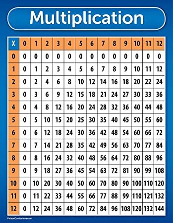 Multiplication table — a table where the rows and columns titled multipliers, and table cells contain their product. 43 Times Table Chart - Free Table Bar Chart