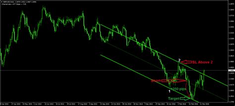 Forex Channel Mt4 Indicator Buy Example