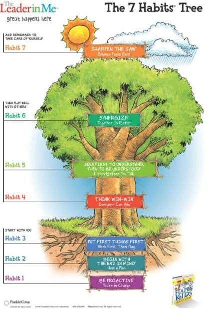 7 Habits Tree For Kids This Contains A Great 7 Habits Suggested Book