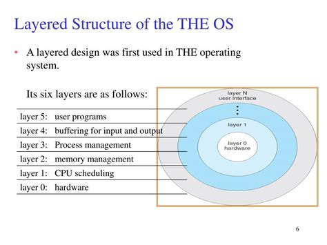 Structure Of Operating System
