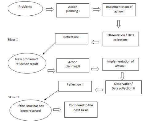 Classroom Action Research Flow Source 9 Download Scientific Diagram