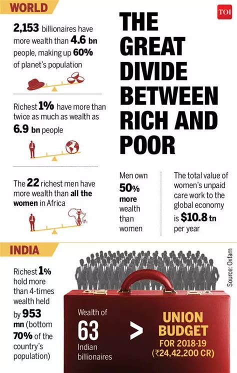 Oxfam Inequality Report Upsc Key Findings Of Oxfam Survival Of