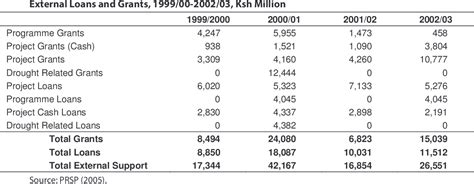 Table 1 From Scaling Up Hivaids Financing And The Role Of Macroeconomic Policies In Kenya