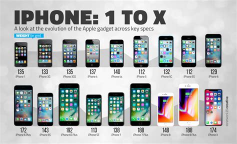 Iphone Release History Chart