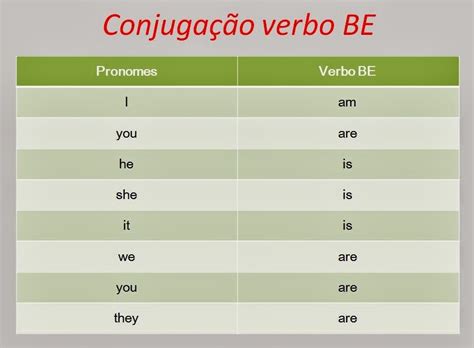 Tabela Do Verbo To Be Edulearn