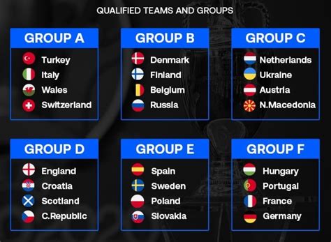 Standings are provisional until all group. UEFA Euro 2020 Groups (Confirmed)